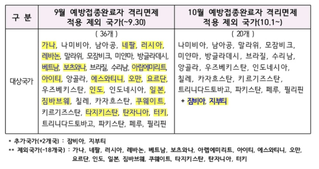 예방접종완료자 격리면제 적용 제외 국가 명단. (표=질병관리청 중앙방역대책본부 제공)