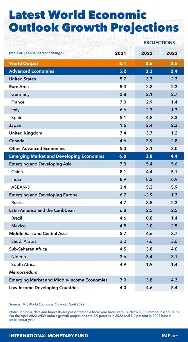 Imf 세계경제성장률 4.4%→3.6% 소폭 낮아져…러시아, 8.5% 마이너스 성장