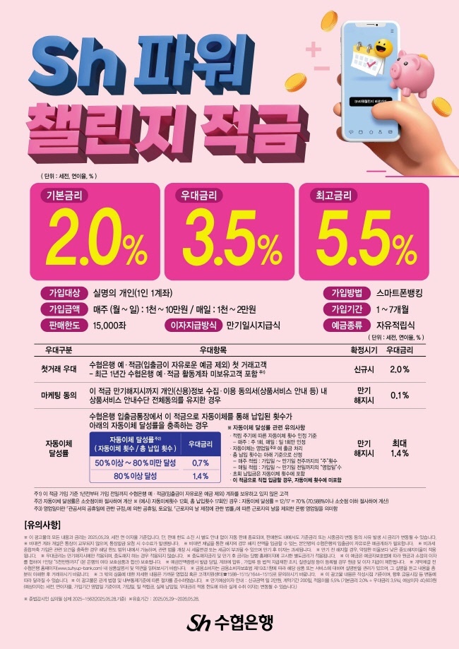 Sh수협은행, 최고 연 5.5% 금리 ‘Sh파워챌린지적금’ 출시