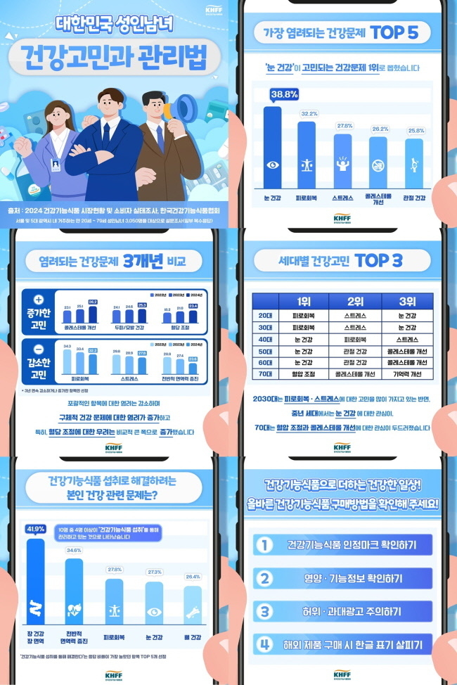 한국건강기능식품협회, 소비자 실태조사 통한 연령대별 건강 고민 소개