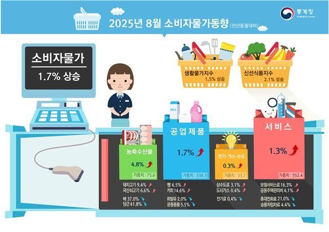 8월 소비자물가, 석 달 만에 1%대로 ↓ 연중 가장 낮은 수준